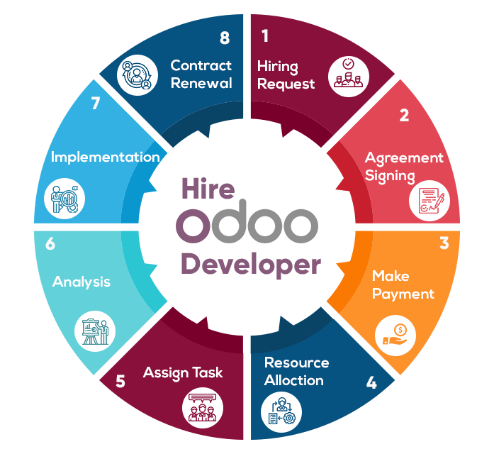 Odoo offshore developemnt